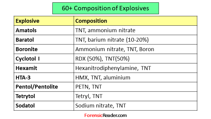 Composition of Explosives: Tabulated Forensic Ballistic List